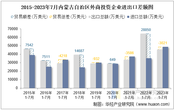 2015-2023年7月内蒙古自治区外商投资企业进出口差额图