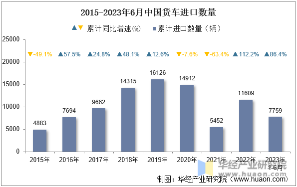 2015-2023年6月中国货车进口数量