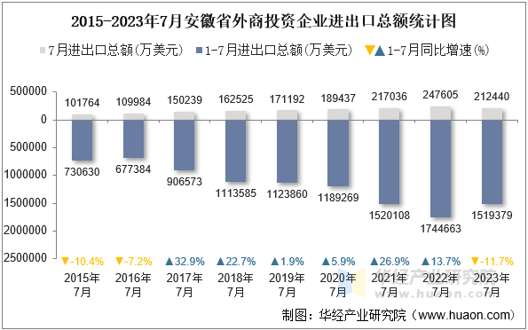 2015-2023年7月安徽省外商投资企业进出口总额统计图