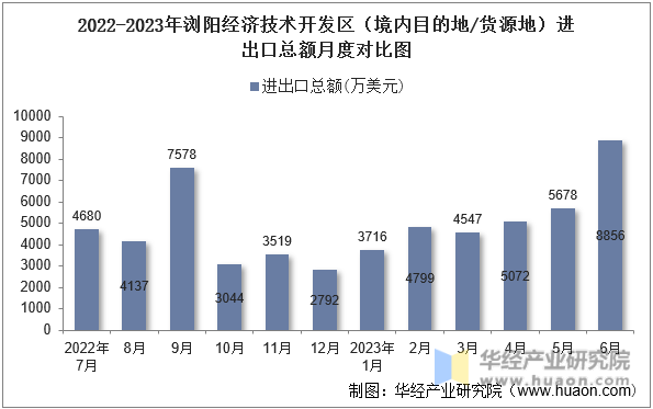 2022-2023年浏阳经济技术开发区（境内目的地/货源地）进出口总额月度对比图