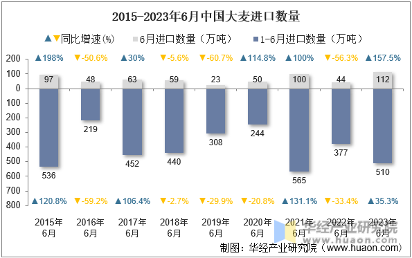 2015-2023年6月中国大麦进口数量