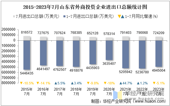 2015-2023年7月山东省外商投资企业进出口总额统计图