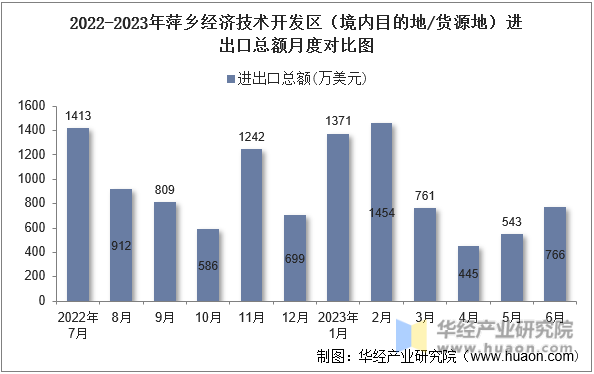 2022-2023年萍乡经济技术开发区（境内目的地/货源地）进出口总额月度对比图