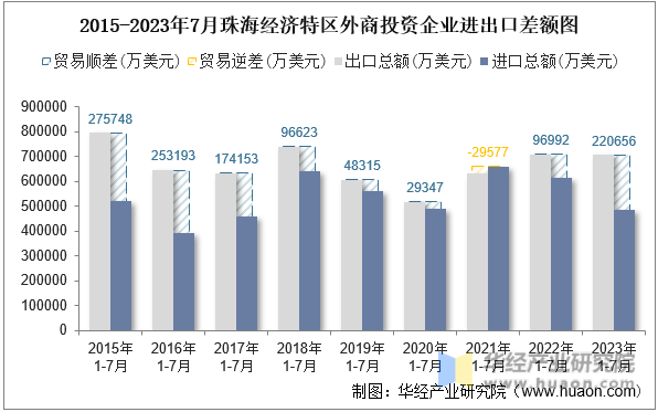 2015-2023年7月珠海经济特区外商投资企业进出口差额图
