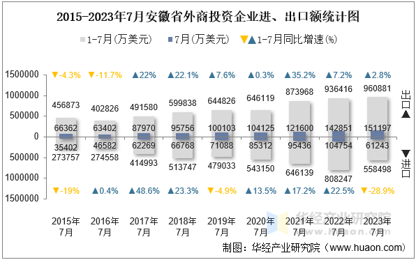 2015-2023年7月安徽省外商投资企业进、出口额统计图