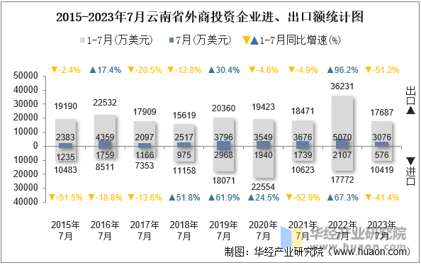 2015-2023年7月云南省外商投资企业进、出口额统计图