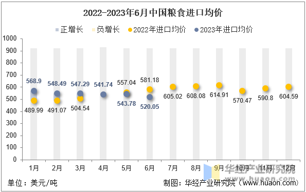 2022-2023年6月中国粮食进口均价