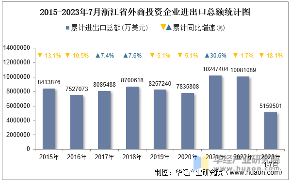 2015-2023年7月浙江省外商投资企业进出口总额统计图