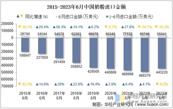 2015-2023年6月中国奶粉进口金额