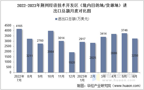 2022-2023年荆州经济技术开发区（境内目的地/货源地）进出口总额月度对比图