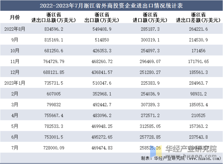 2022-2023年7月浙江省外商投资企业进出口情况统计表