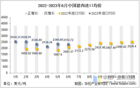 2022-2023年6月中国猪肉进口均价