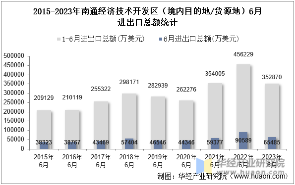 2015-2023年南通经济技术开发区（境内目的地/货源地）6月进出口总额统计