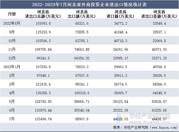 2022-2023年7月河北省外商投资企业进出口情况统计表