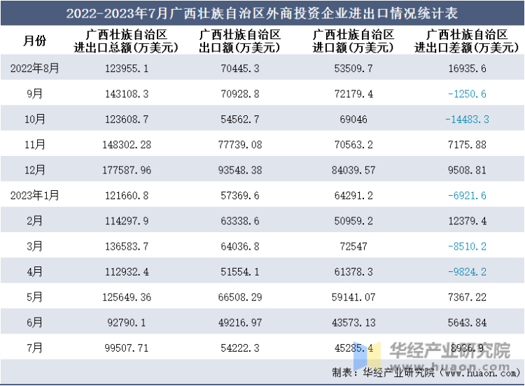 2022-2023年7月广西壮族自治区外商投资企业进出口情况统计表