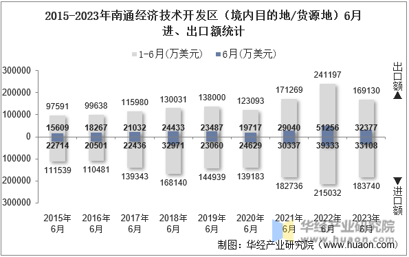 2015-2023年南通经济技术开发区（境内目的地/货源地）6月进、出口额统计