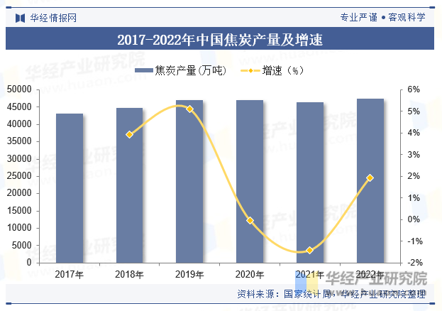 2017-2022年中国焦炭产量及增速