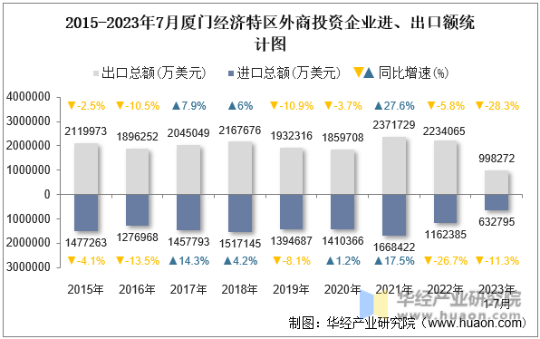 2015-2023年7月厦门经济特区外商投资企业进、出口额统计图