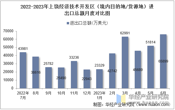 2022-2023年上饶经济技术开发区（境内目的地/货源地）进出口总额月度对比图