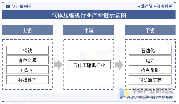 气体压缩机行业产业链示意图