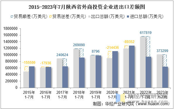 2015-2023年7月陕西省外商投资企业进出口差额图
