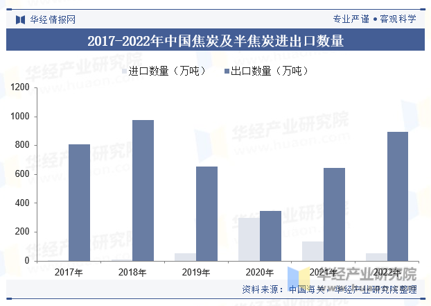 2017-2022年中国焦炭及半焦炭进出口数量