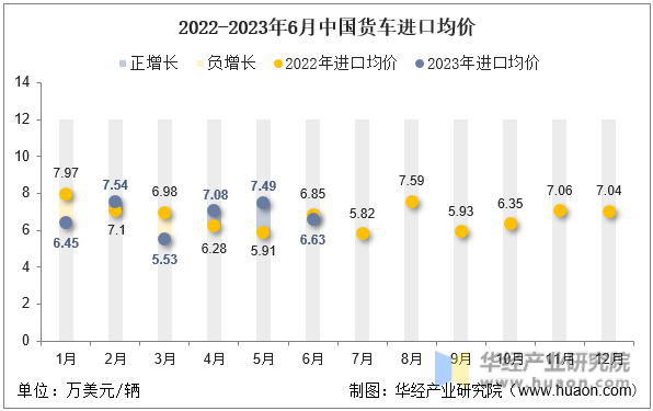 2022-2023年6月中国货车进口均价