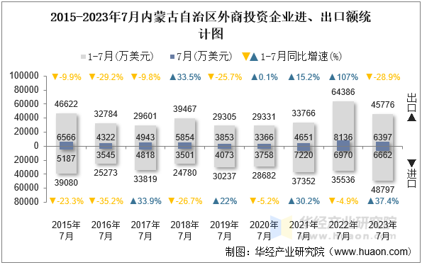 2015-2023年7月内蒙古自治区外商投资企业进、出口额统计图