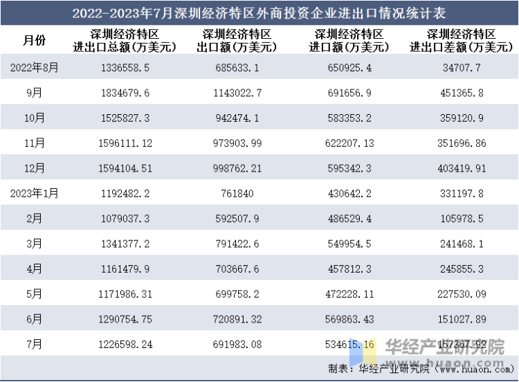 2022-2023年7月深圳经济特区外商投资企业进出口情况统计表