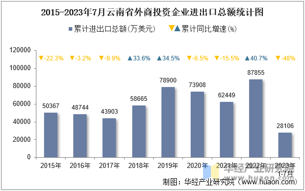 2015-2023年7月云南省外商投资企业进出口总额统计图