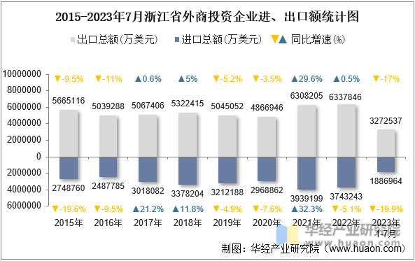 2015-2023年7月浙江省外商投资企业进、出口额统计图