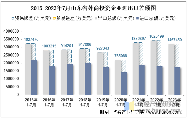 2015-2023年7月山东省外商投资企业进出口差额图