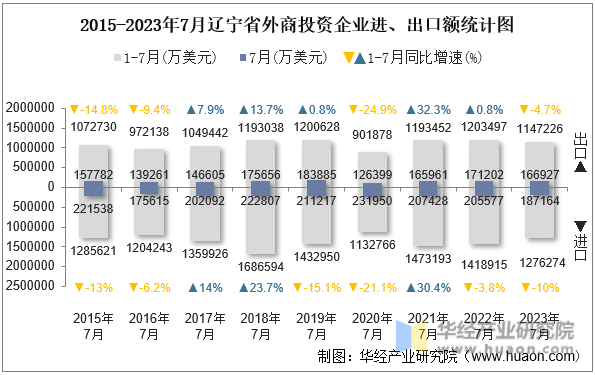 2015-2023年7月辽宁省外商投资企业进、出口额统计图