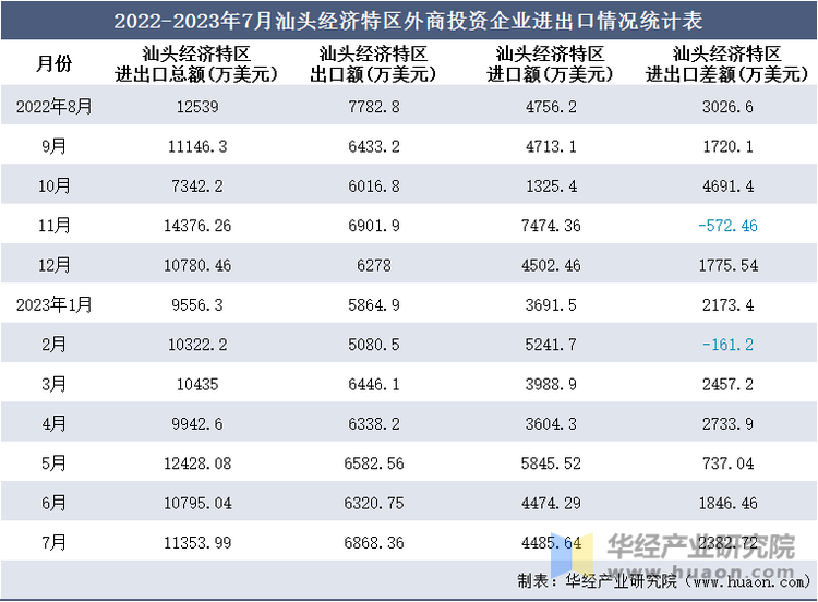 2022-2023年7月汕头经济特区外商投资企业进出口情况统计表