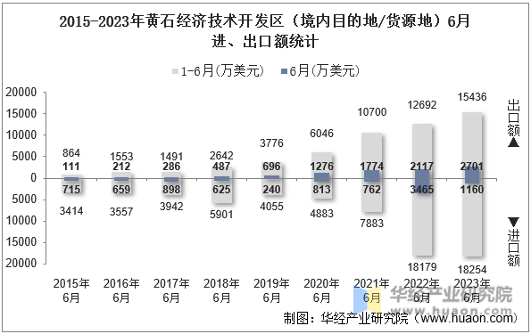 2015-2023年黄石经济技术开发区（境内目的地/货源地）6月进、出口额统计