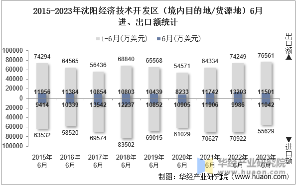 2015-2023年沈阳经济技术开发区（境内目的地/货源地）6月进、出口额统计