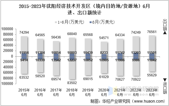 2015-2023年沈阳经济技术开发区（境内目的地/货源地）6月进、出口额统计