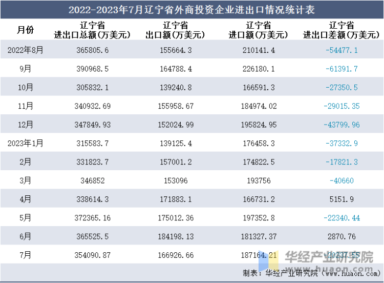2022-2023年7月辽宁省外商投资企业进出口情况统计表