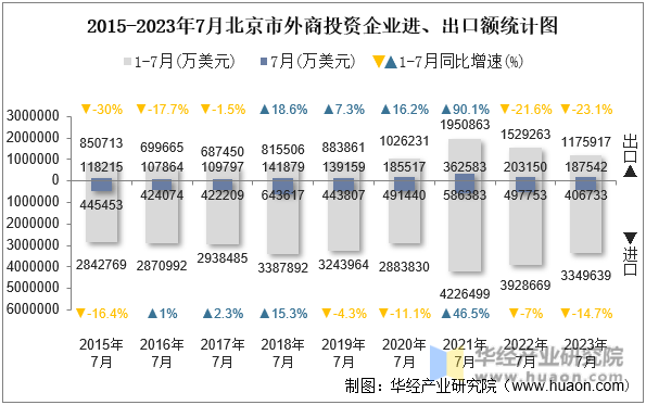 2015-2023年7月北京市外商投资企业进、出口额统计图
