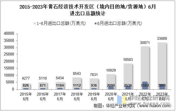 2015-2023年黄石经济技术开发区（境内目的地/货源地）6月进出口总额统计