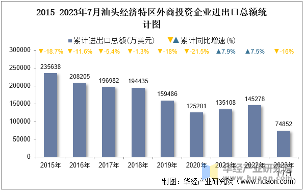 2015-2023年7月汕头经济特区外商投资企业进出口总额统计图