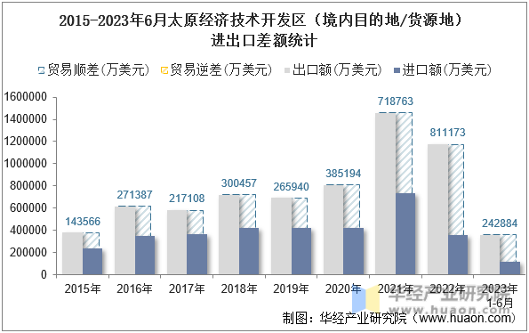 2015-2023年6月太原经济技术开发区（境内目的地/货源地）进出口差额统计