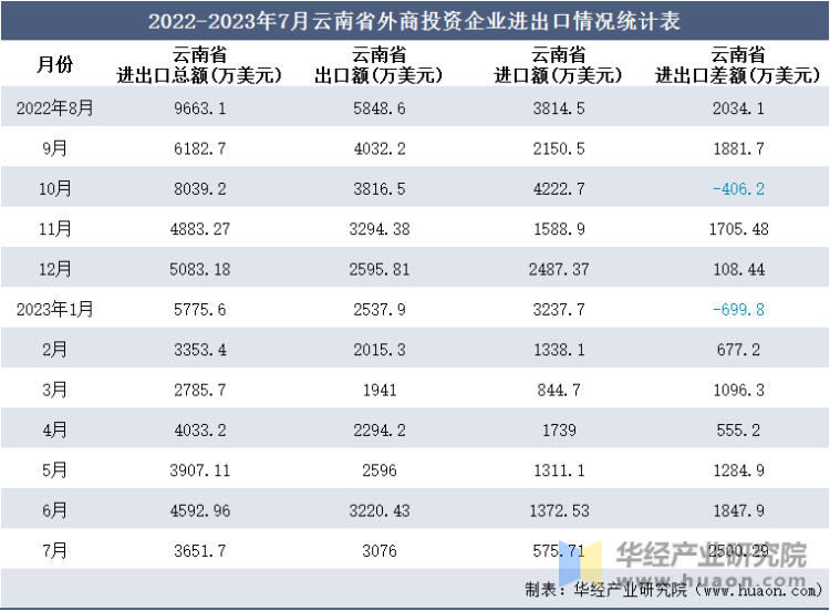 2022-2023年7月云南省外商投资企业进出口情况统计表