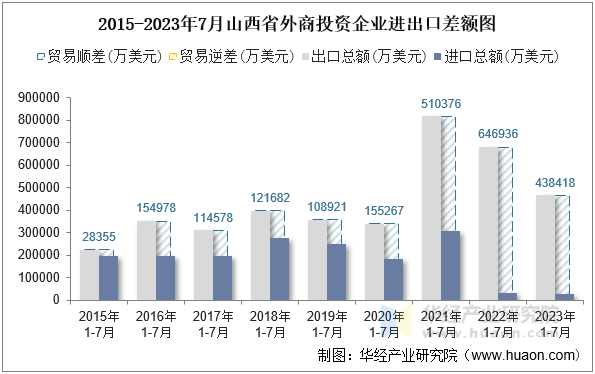 2015-2023年7月山西省外商投资企业进出口差额图