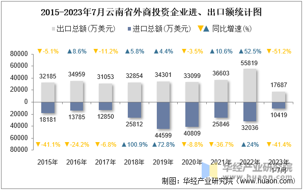 2015-2023年7月云南省外商投资企业进、出口额统计图