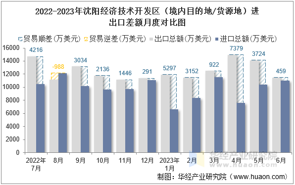 2022-2023年沈阳经济技术开发区（境内目的地/货源地）进出口差额月度对比图