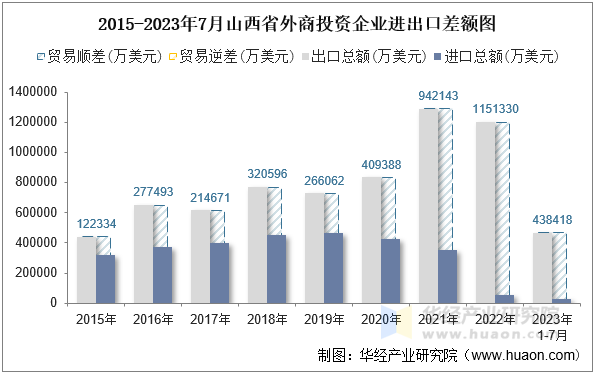 2015-2023年7月山西省外商投资企业进出口差额图