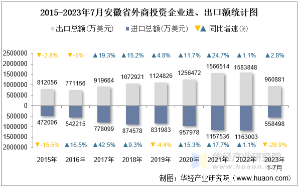 2015-2023年7月安徽省外商投资企业进、出口额统计图