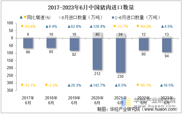 2017-2023年6月中国猪肉进口数量