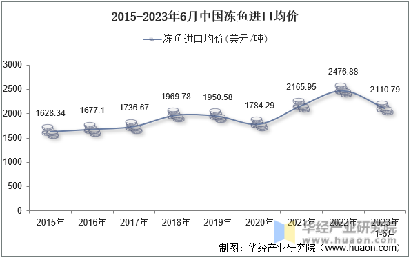 2015-2023年6月中国冻鱼进口均价